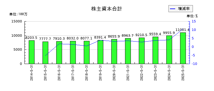 日本プロセスの株主資本合計の推移