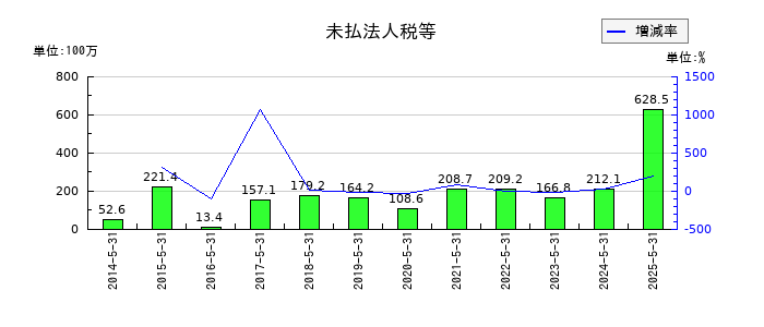 日本プロセスの未払法人税等の推移