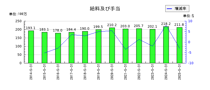 日本プロセスの給料及び手当の推移