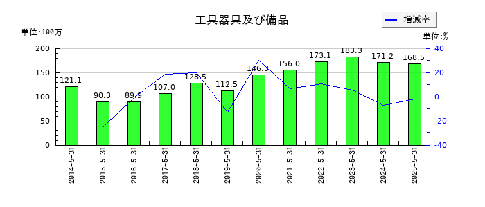 日本プロセスの工具器具及び備品の推移