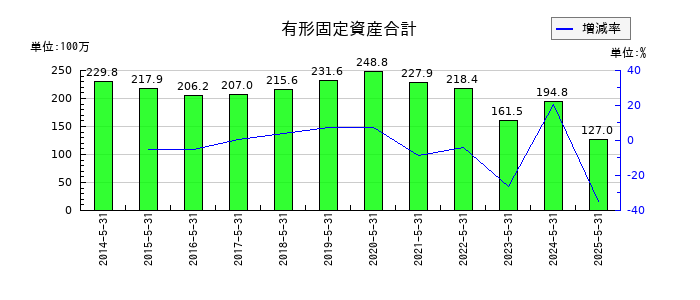 日本プロセスの有形固定資産合計の推移