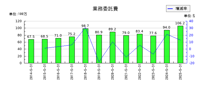 日本プロセスの業務委託費の推移