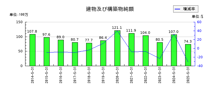 日本プロセスの建物及び構築物純額の推移