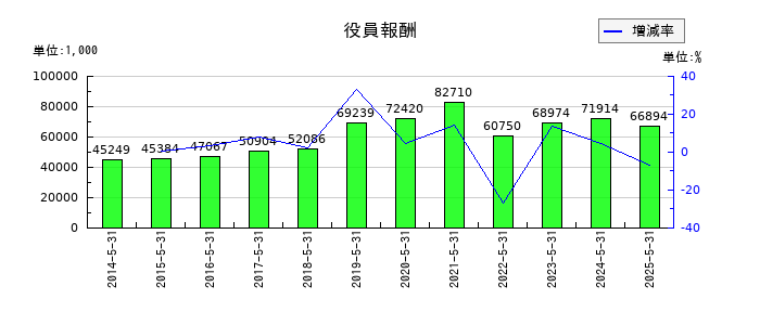 日本プロセスの役員報酬の推移