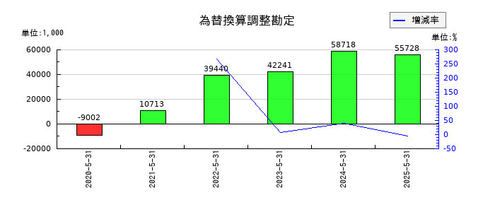 日本プロセスの為替換算調整勘定の推移
