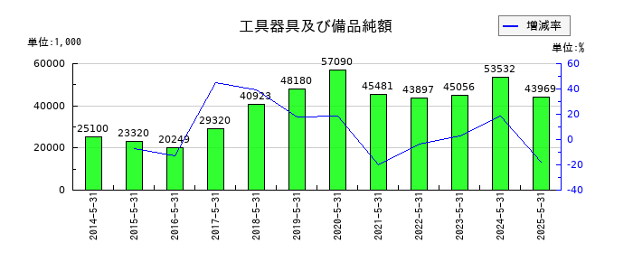 日本プロセスの工具器具及び備品純額の推移