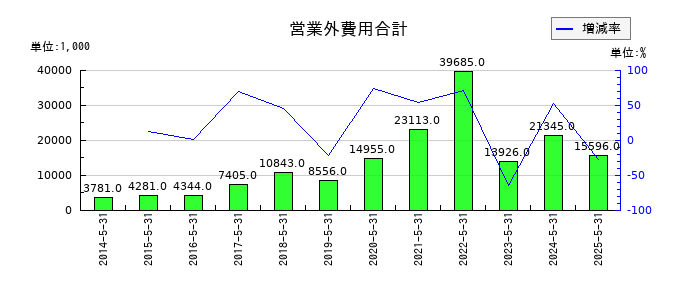 日本プロセスの営業外費用合計の推移