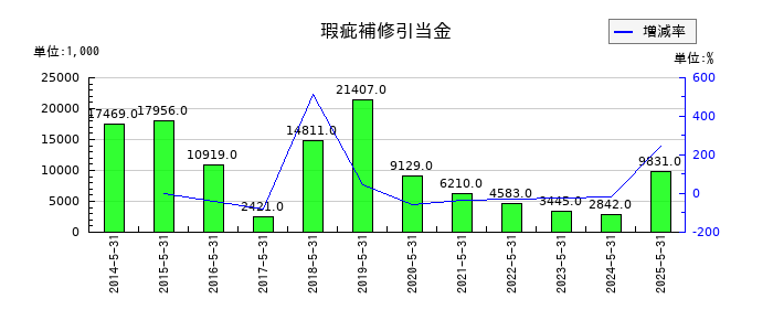 日本プロセスの瑕疵補修引当金の推移