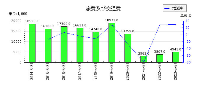 日本プロセスの旅費及び交通費の推移