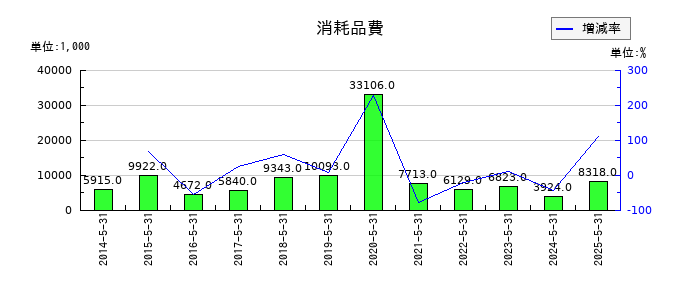 日本プロセスの消耗品費の推移