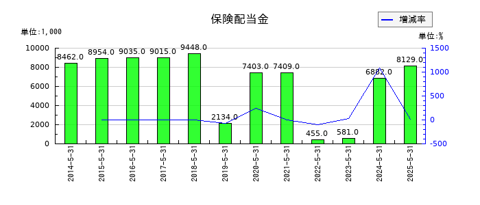 日本プロセスの保険配当金の推移