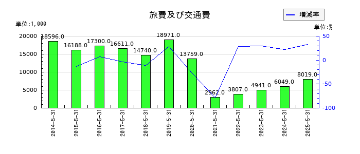 日本プロセスの旅費及び交通費の推移