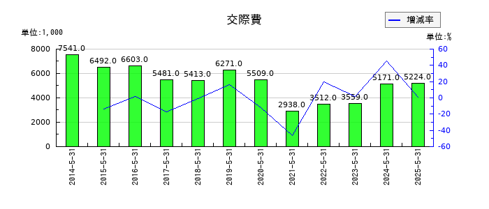 日本プロセスの交際費の推移
