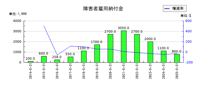 日本プロセスの障害者雇用納付金の推移