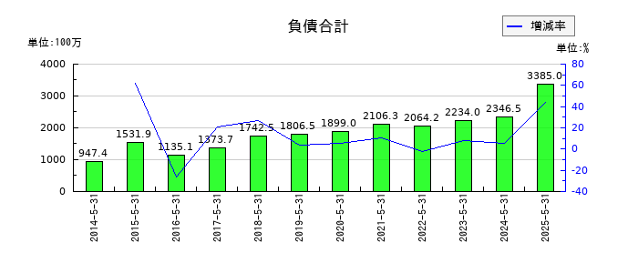 日本プロセスの負債合計の推移