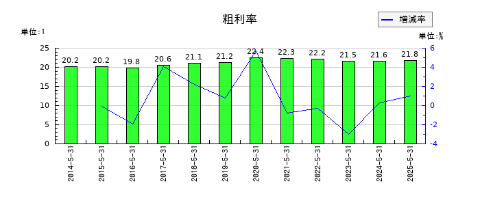 日本プロセスの粗利率の推移