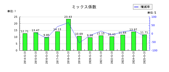 日本プロセスのミックス係数の推移