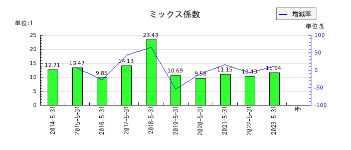 日本プロセスのミックス係数の推移