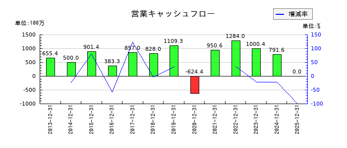 グリーンランドリゾートの営業キャッシュフロー推移