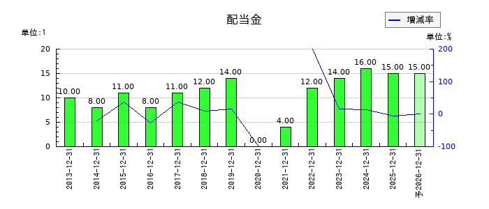 グリーンランドリゾートの年間配当金推移