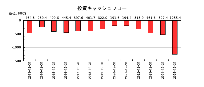 グリーンランドリゾートの投資キャッシュフロー推移