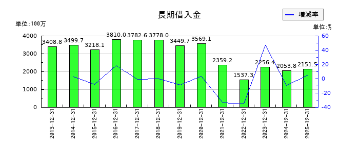 グリーンランドリゾートの長期借入金の推移