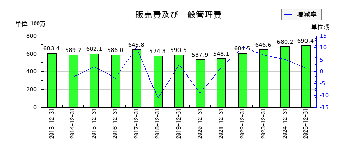 グリーンランドリゾートの販売費及び一般管理費の推移