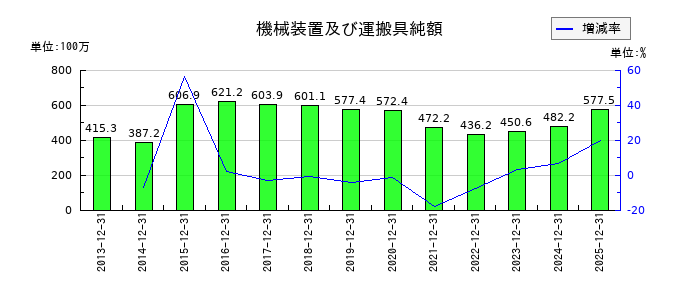 グリーンランドリゾートの機械装置及び運搬具純額の推移