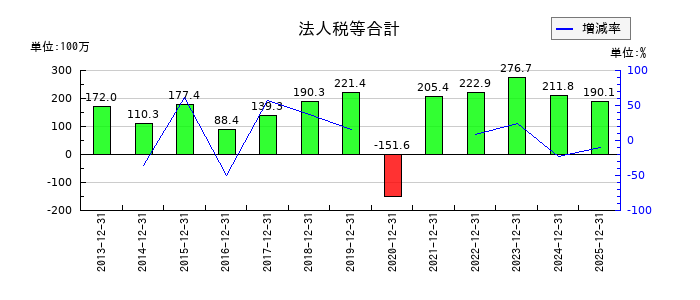 グリーンランドリゾートの法人税等合計の推移