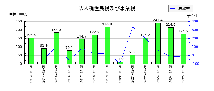 グリーンランドリゾートの法人税住民税及び事業税の推移