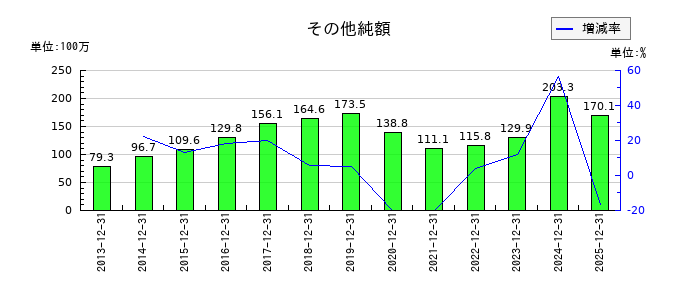 グリーンランドリゾートのその他純額の推移