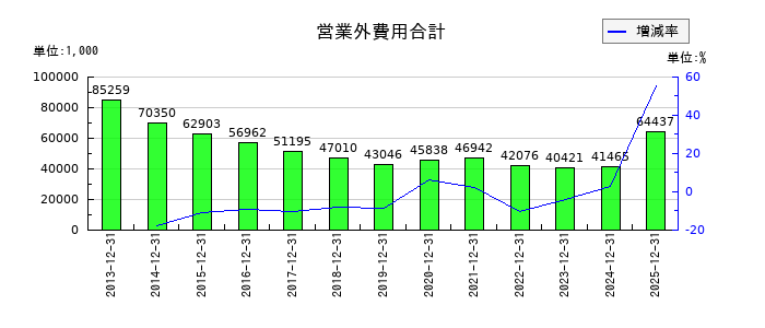 グリーンランドリゾートの営業外費用合計の推移
