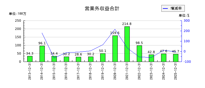 グリーンランドリゾートの営業外収益合計の推移