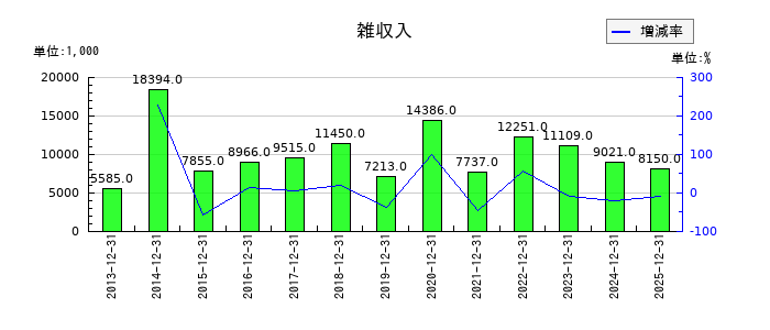 グリーンランドリゾートの雑収入の推移