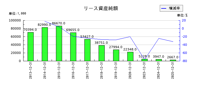 グリーンランドリゾートのリース資産純額の推移