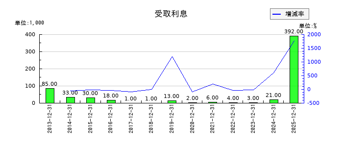 グリーンランドリゾートの受取利息の推移