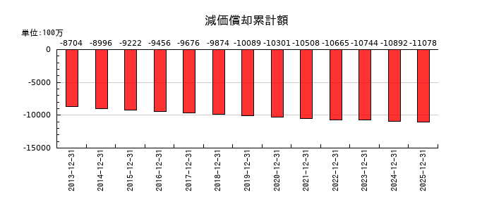 グリーンランドリゾートの減価償却累計額の推移
