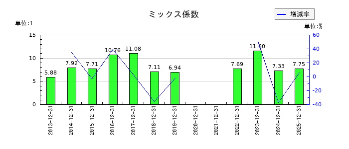 グリーンランドリゾートのミックス係数の推移