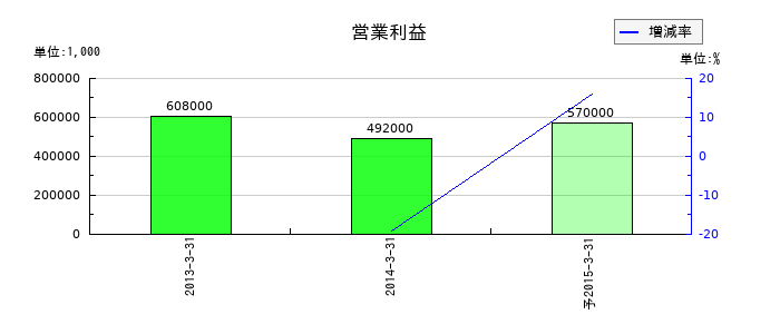 コムテックの通期の営業利益推移
