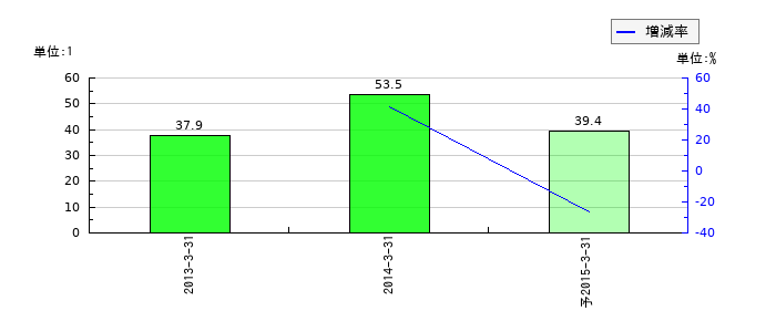 コムテックのEPS(一株当たりの利益)推移