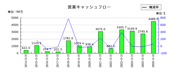 ビジネスブレイン太田昭和の営業キャッシュフロー推移