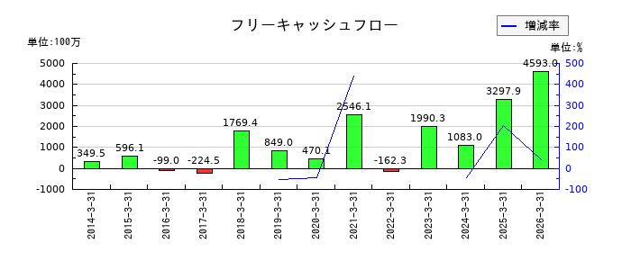 ビジネスブレイン太田昭和のフリーキャッシュフロー推移