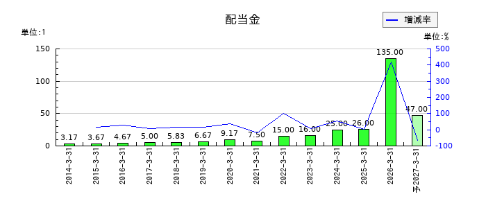 ビジネスブレイン太田昭和の年間配当金推移