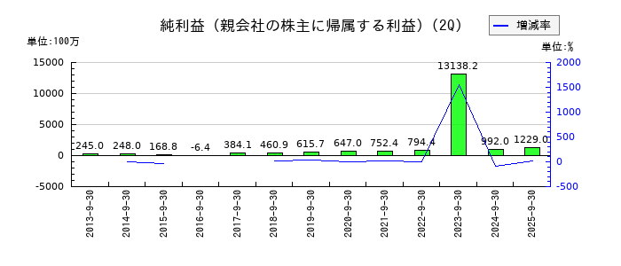ビジネスブレイン太田昭和の第2四半期の純利益推移