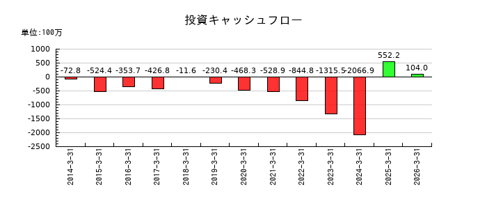 ビジネスブレイン太田昭和の投資キャッシュフロー推移