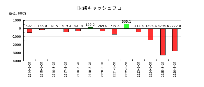 ビジネスブレイン太田昭和の財務キャッシュフロー推移