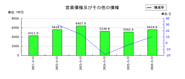 ビジネスブレイン太田昭和の営業債権及びその他の債権の推移