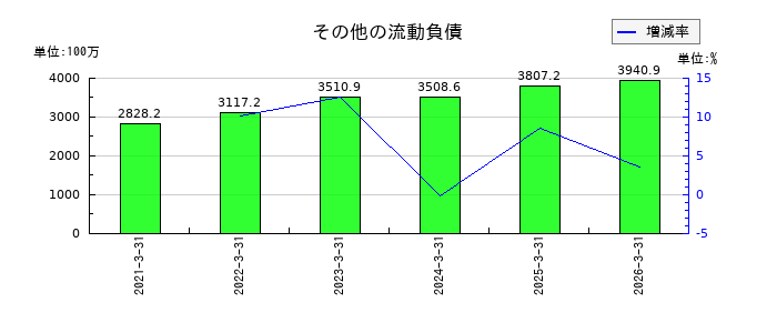 ビジネスブレイン太田昭和のその他の流動負債の推移