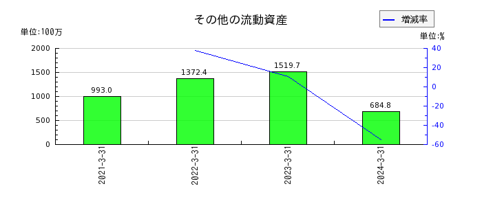 ビジネスブレイン太田昭和のリース負債の推移