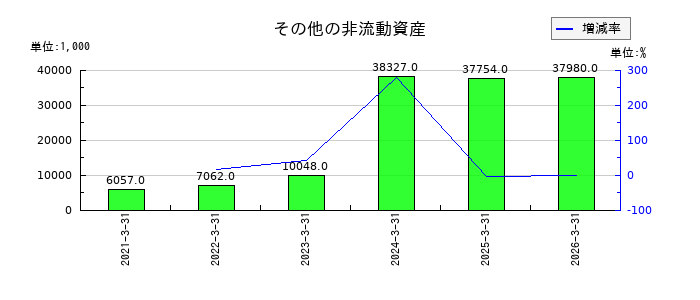ビジネスブレイン太田昭和のその他の非流動資産の推移